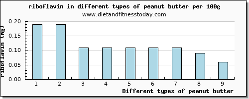 peanut butter riboflavin per 100g